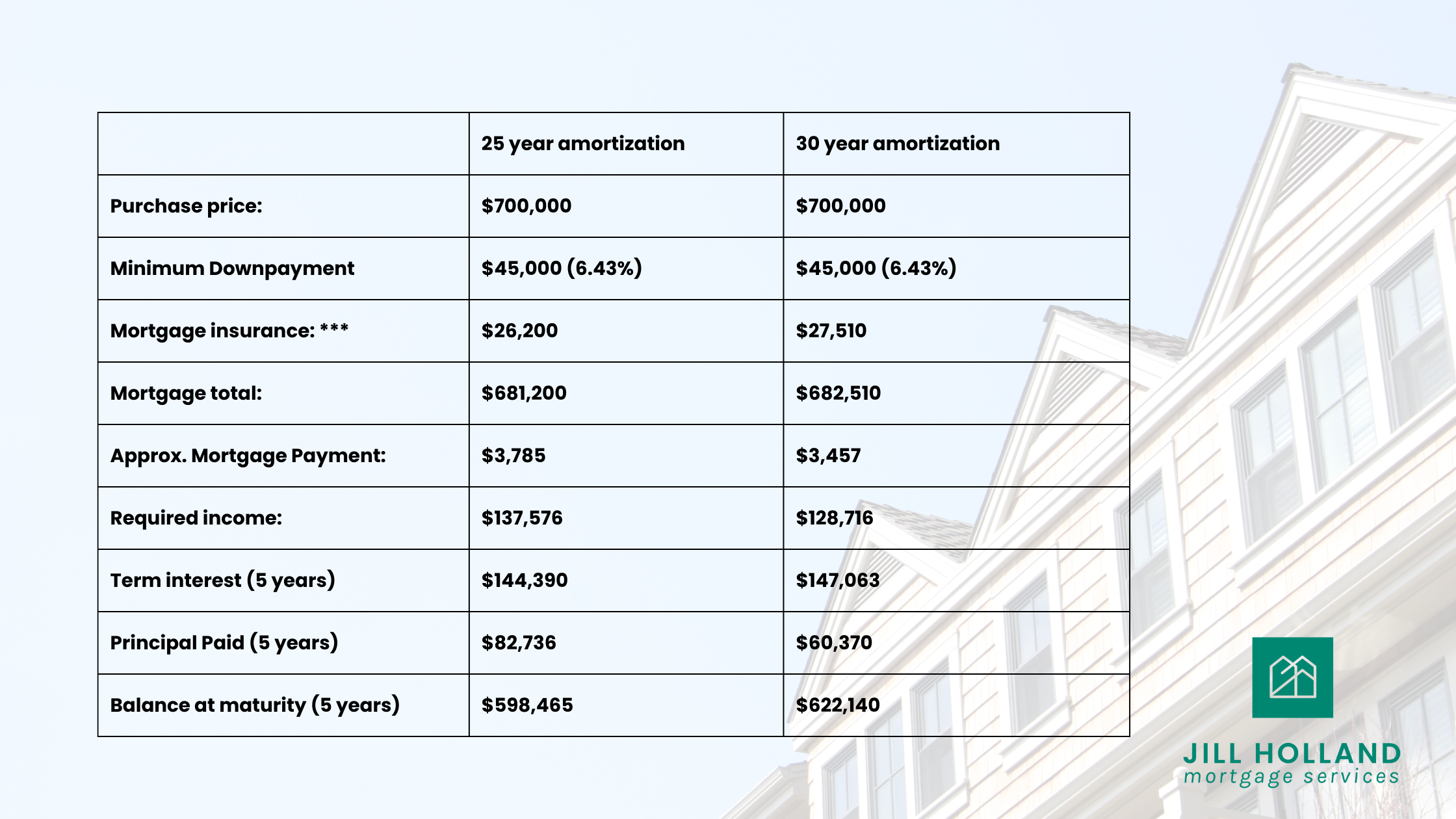 table comparing 25 year amortization to 30 year amortizations